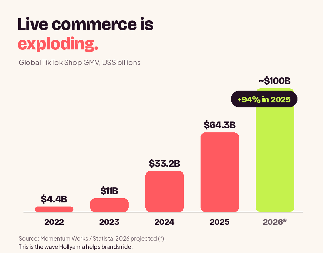 Live commerce growth chart