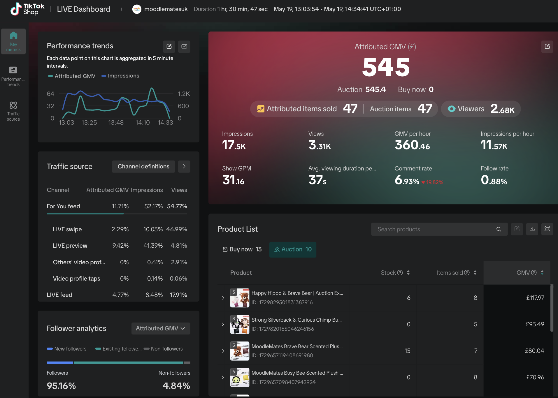 Moodlemates TikTok Shop live dashboard - £545 GMV, 2.68k viewers, 6.93% comment rate in a 1.5hr live